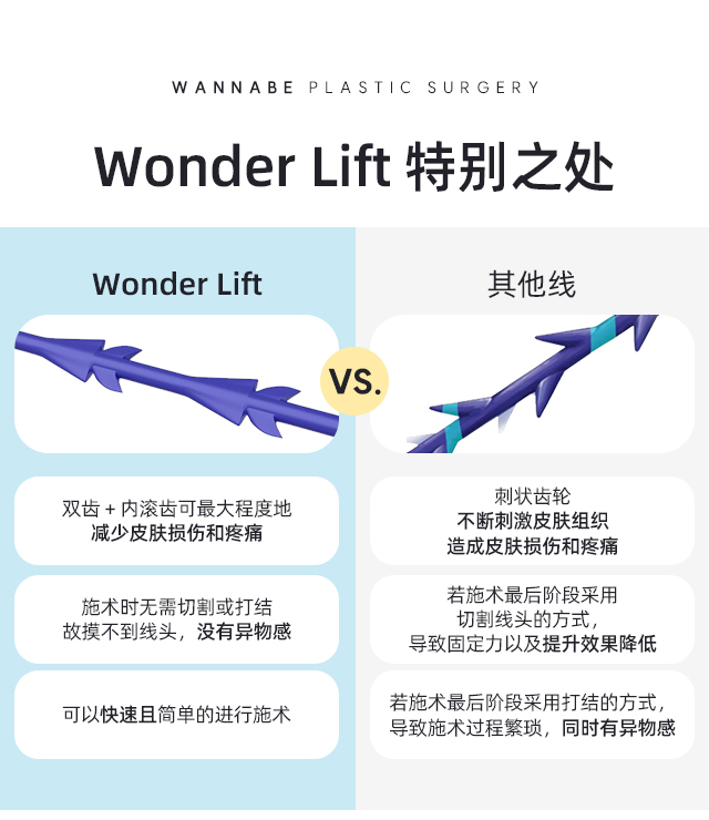 Wonder Lift 特别之处 - 双齿 + 内滚齿可最大程度地 减少皮肤损伤和疼痛, 施术时无需切割或打结 故摸不到线头，没有异物感, 可以快速且简单的进行施术.